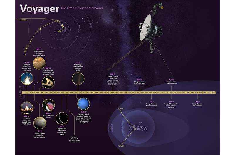 NASA'nın En Uzun Ömürlü Misyonu Voyager, Uzayda 45 Yıl Kaydediyor