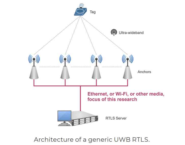 RTLS Sistemleri