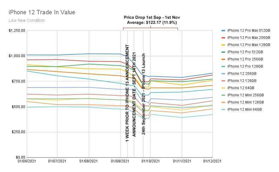 SellCell'de ikinci el iPhone 12 değer verileri