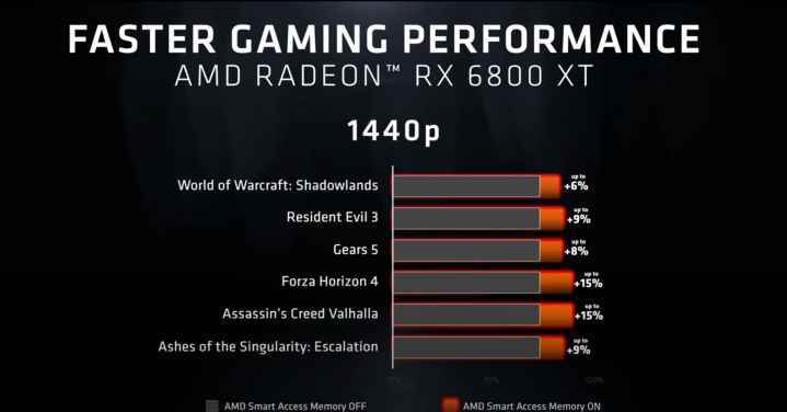 AMD Akıllı Erişim Belleği test sonuçları.