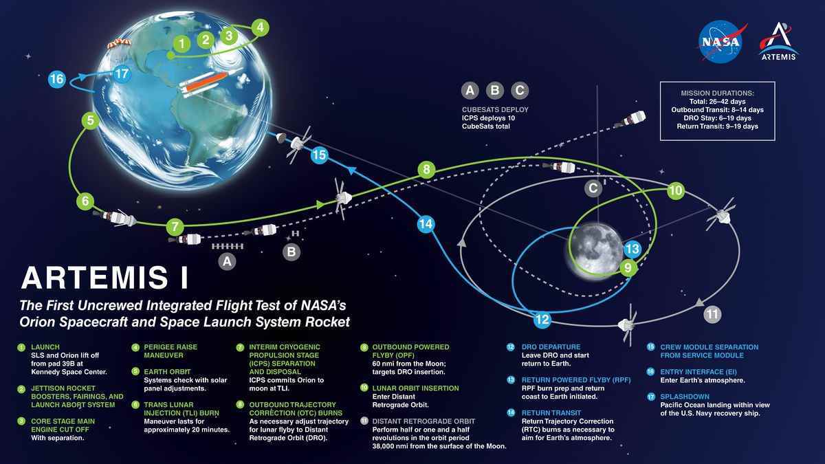 Artemis I görevinin Dünya ve ay etrafında dönen uçuş yolunu gösteren bir diyagram.