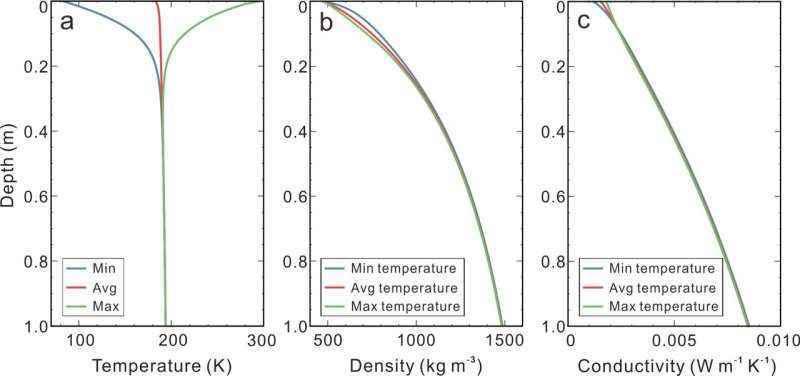 Çinli bilim adamları, ilk yerinde sıcaklık ölçümü ile Ay'ın farside regolitinin termofiziksel özelliklerini bildirdiler.
