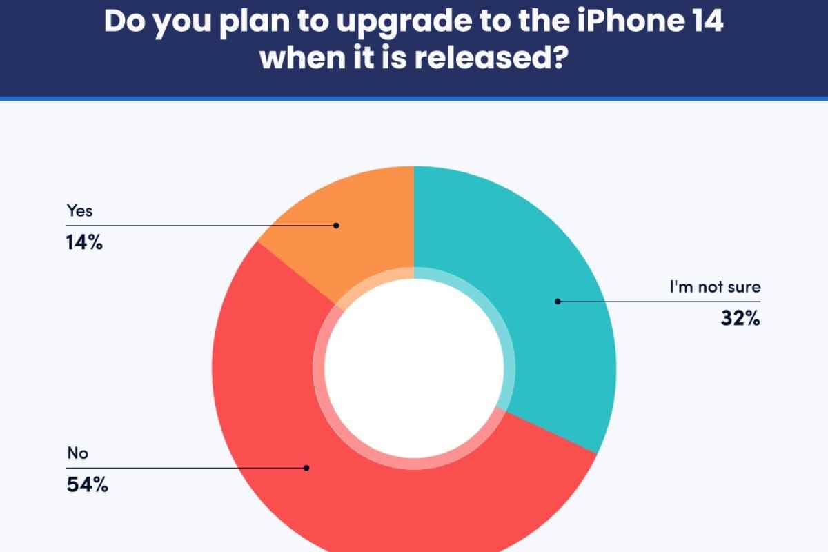 Anket, iPhone 14 heyecanının ABD'de geçen yılki iPhone 13 beklentisini geride bıraktığını söylüyor