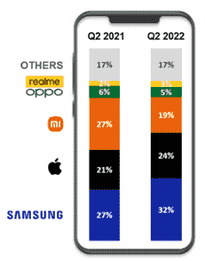 Avrupalılar kriz zamanlarında Samsung ve Apple'ı tercih ediyor.  İstatistikler, Avrupa'daki akıllı telefon pazarındaki durumu gösterdi