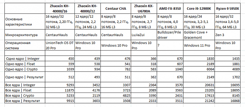 Çinli işlemciler Zhaoxin KaiSheng KH-40000'i x86 mimarisiyle test etmenin sonuçları ortaya çıktı