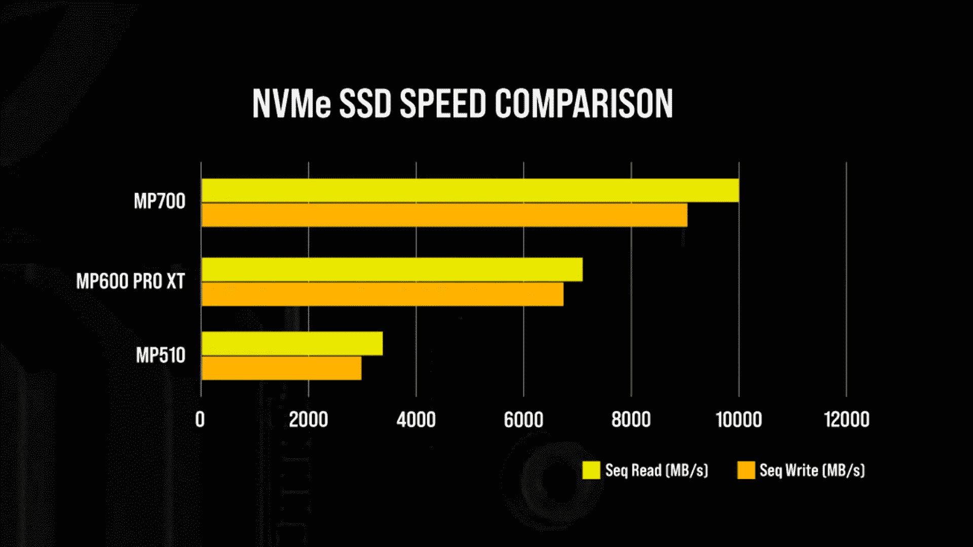 Corsair'den NVMe SSD Hız Karşılaştırma Tablosu