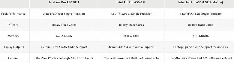 Intel, Arc Pro A40 ve Arc Pro A50 grafik kartlarını tanıttı.  Ancak bunlar sıradan kullanıcıların ve oyuncuların beklediği modeller değil.