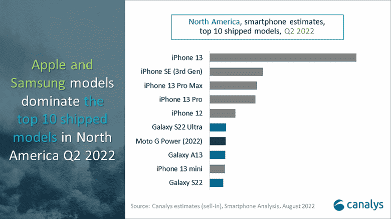 Kuzey Amerika sakinleri esas olarak iPhone, Samsung akıllı telefonlar ve biraz Motorola ile ilgileniyor.  İkinci çeyrek istatistikleri yayınlandı