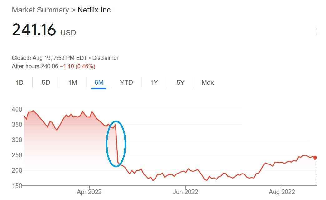 Netflix, ilk çeyrek kazançları yayınlandığında aldığı %25'lik isabetten henüz kurtulamadı - Netflix'in düşük fiyatlı reklam destekli katmanı, belirli içeriğe sahip reklamları atlayabilir