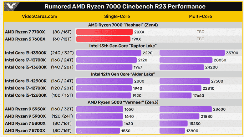 Ryzen 7000 beklemek zorunda kaldı ama Ryzen 5000'e göre artış çok büyük.  Ryzen 5 7600X ve Ryzen 7 7700X test sonuçları çıktı