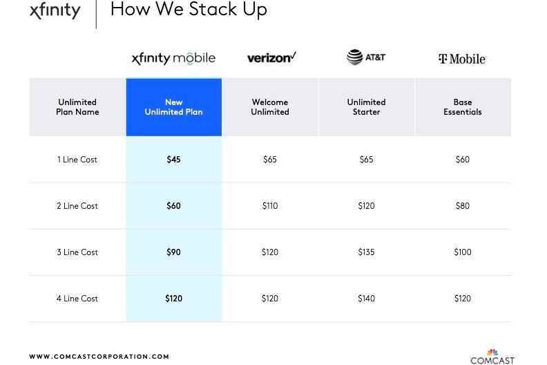 Xfinity Mobile'ın iki ve üç Sınırsız hat için yeni fiyatlandırması - Sınırsız çok hatlı Xfinity Mobile planları artık At&T, T-Mobile ve Verizon'dan daha ucuz