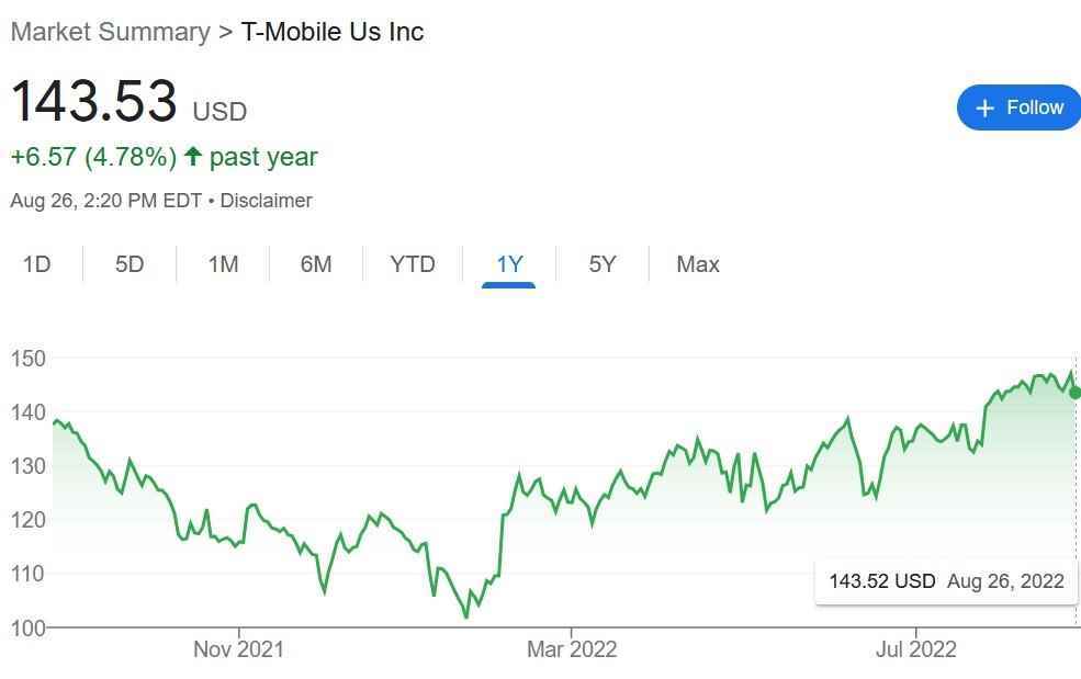 T-Mobile'ın son 12 aydaki hisseleri - T-Mobile, Main Street'in kalbini ele geçirdi.  Sıradaki Wall Street