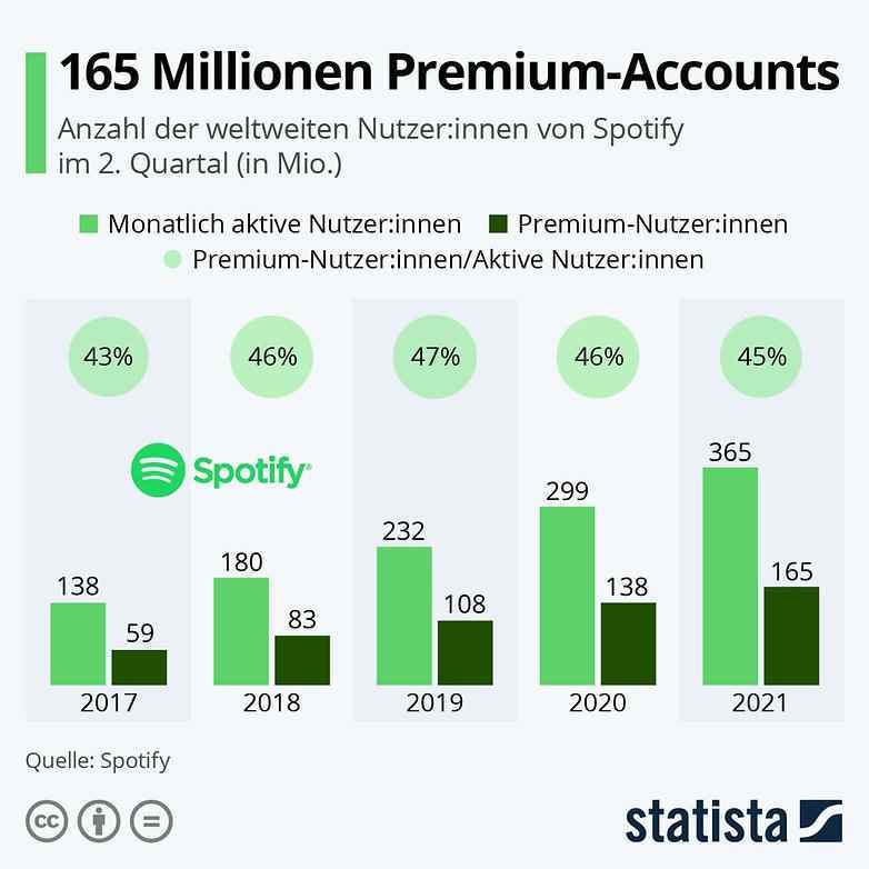 2022'de Spotify müşterilerine ilişkin istatistikler.