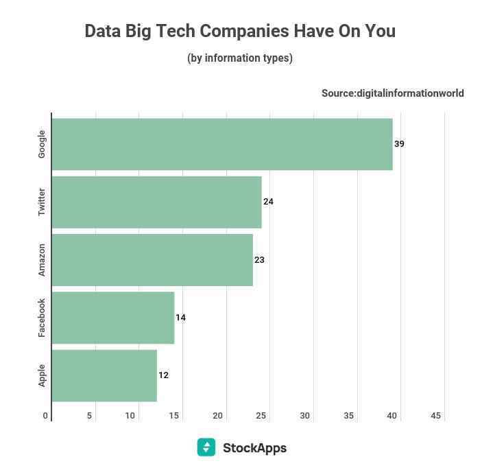 Yeni bir araştırma, hangi şirketin verilerinizi en çok, hangilerinin en az topladığını ortaya koyuyor.