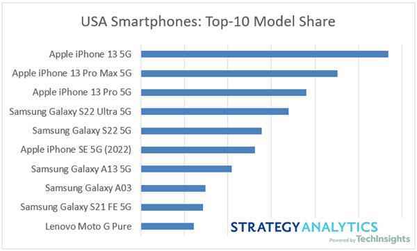 ABD Q2 telefon modeli pazar payı - iPhone 14 sürümünün zirvesinde, iPhone 13 ABD'deki en popüler telefon