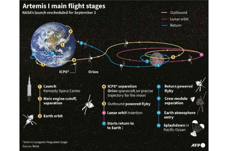 3 Eylül 2022'de başlayacak yaklaşık altı haftalık Artemis 1 yolculuğunun ana hatları
