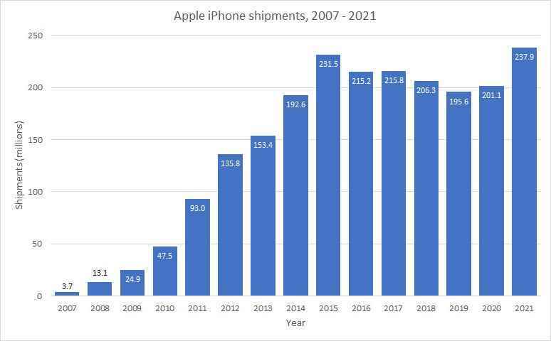 Apple iPhone gönderileri, 2007 - 2021