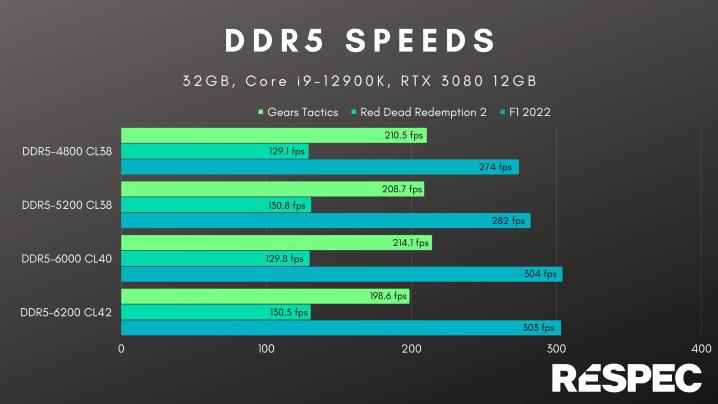 Çeşitli oyunlarda DDR5 hızları.