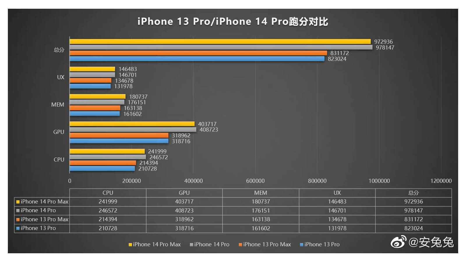 iPhone 14 Pro ve iPhone 13 Pro performansı - iPhone 14 Pro ve Pro Max Antutu kıyaslama puanları etkileyici performans kazanımlarını ortaya koyuyor