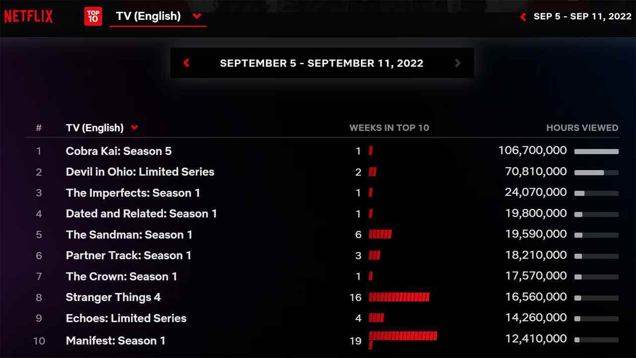 5 ve 11 Eylül arasında en iyi performans gösteren 10 Netflix şovunun ekran görüntüsü