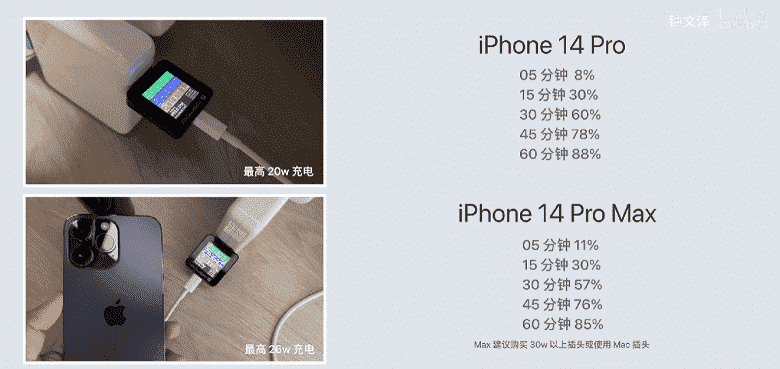 iPhone 14 Pro Max, iPhone 13 Pro Max'ten bile daha uzun süre dayanır.  iPhone 14 Pro ve iPhone 14 Pro Max Şarj Süresi ve Gücü