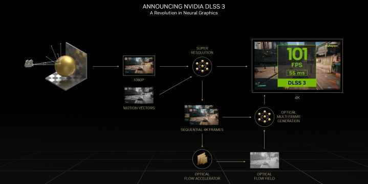 Nvidia'nın DLSS 3 teknolojisinin nasıl çalıştığını gösteren bir grafik.