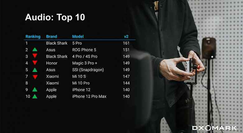 iPhone 13 Pro Max dünyanın en iyi 3 kameralı telefonu arasına girdi ve Xiaomi 12S Ultra beşinci sıradan yedinci sıraya geriledi.  DxOMark derecelendirmeleri güncellendi