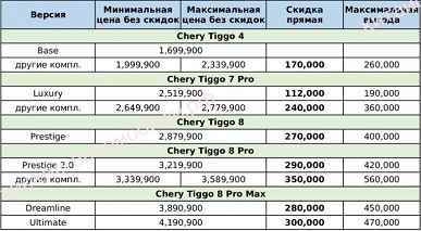 740 bin rubleye kadar indirimler.  Chery, Geely, Exeed, Changan ve FAW için mevcut Rus fiyatları