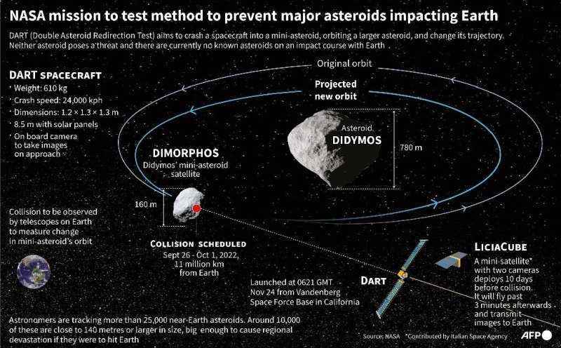 Herhangi bir güç için bir test olarak yörüngesini değiştirmek için küçük bir uzay aracını mini bir asteroide çarpmak için NASA'nın DART misyonuna ilişkin grafik
