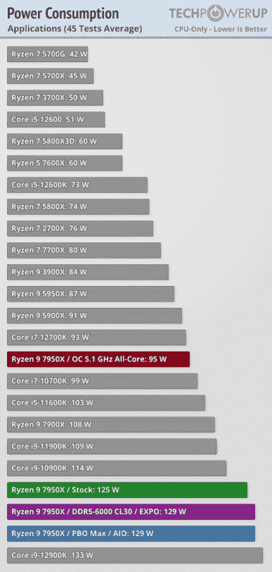 Ryzen 7000'ler çok güçlüdür, ancak çok sıcaktır.  Sonunda yeni işlemcilerin tam incelemeleri yayınlandı
