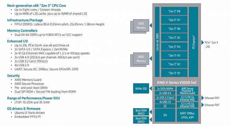 AMD'den birkaç yeni işlemci daha.  Zen 3 mimarisine dayalı Ryzen Embedded V3000
