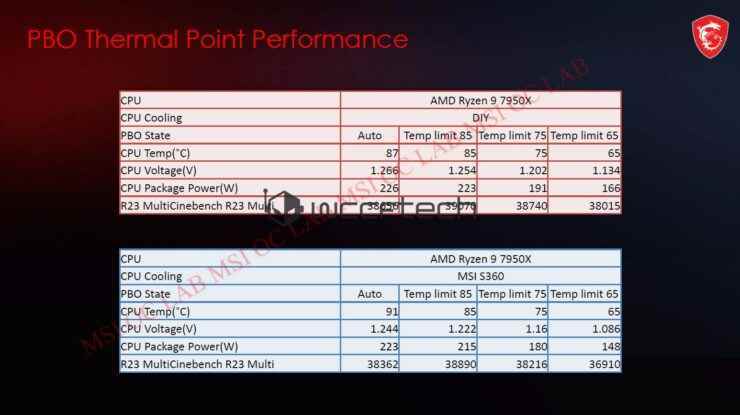 MSI X670 ve B650 Anakartlar En Son BIOS İle Sahiptir 