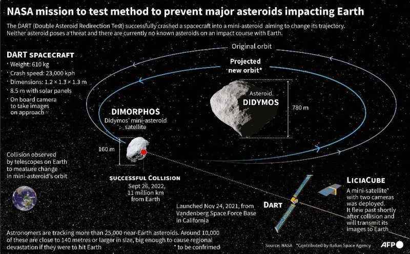 NASA'nın asteroiti saptırmak için DART uzay aracı görevi