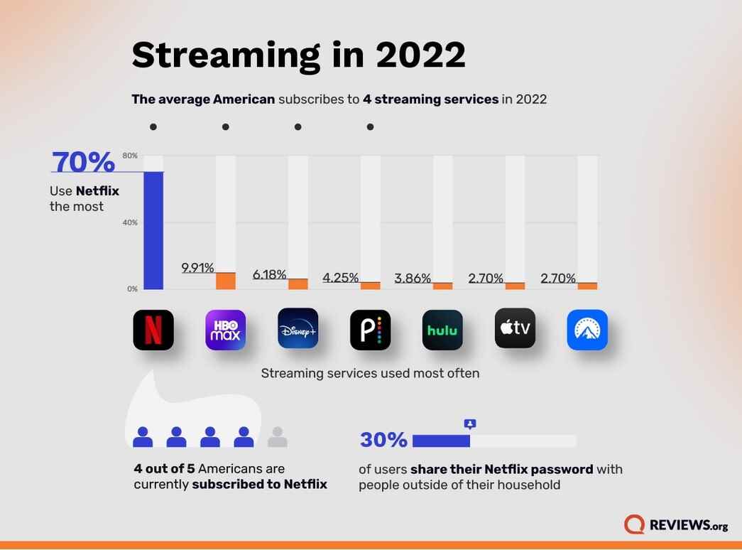 Netflix, eyaletlerde açık ara en çok kullanılan akış hizmetidir.  Credit Reviews.org - ABD'deki Netflix abonelerinin %25'i bu yıl hizmetten ayrılmayı planlıyor