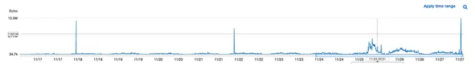 10 günlük süre boyunca AWS trafik günlüğü.  İşaretleyici olay zamanını temsil eder. 