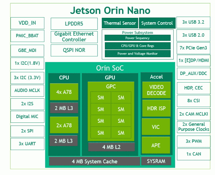 Keşke birkaç yıl içinde ekran kartları böyle bir artış gösterse.  Nvidia Jetson Orin Nano tek kartlı PC, öncekinden 80 kat daha güçlü