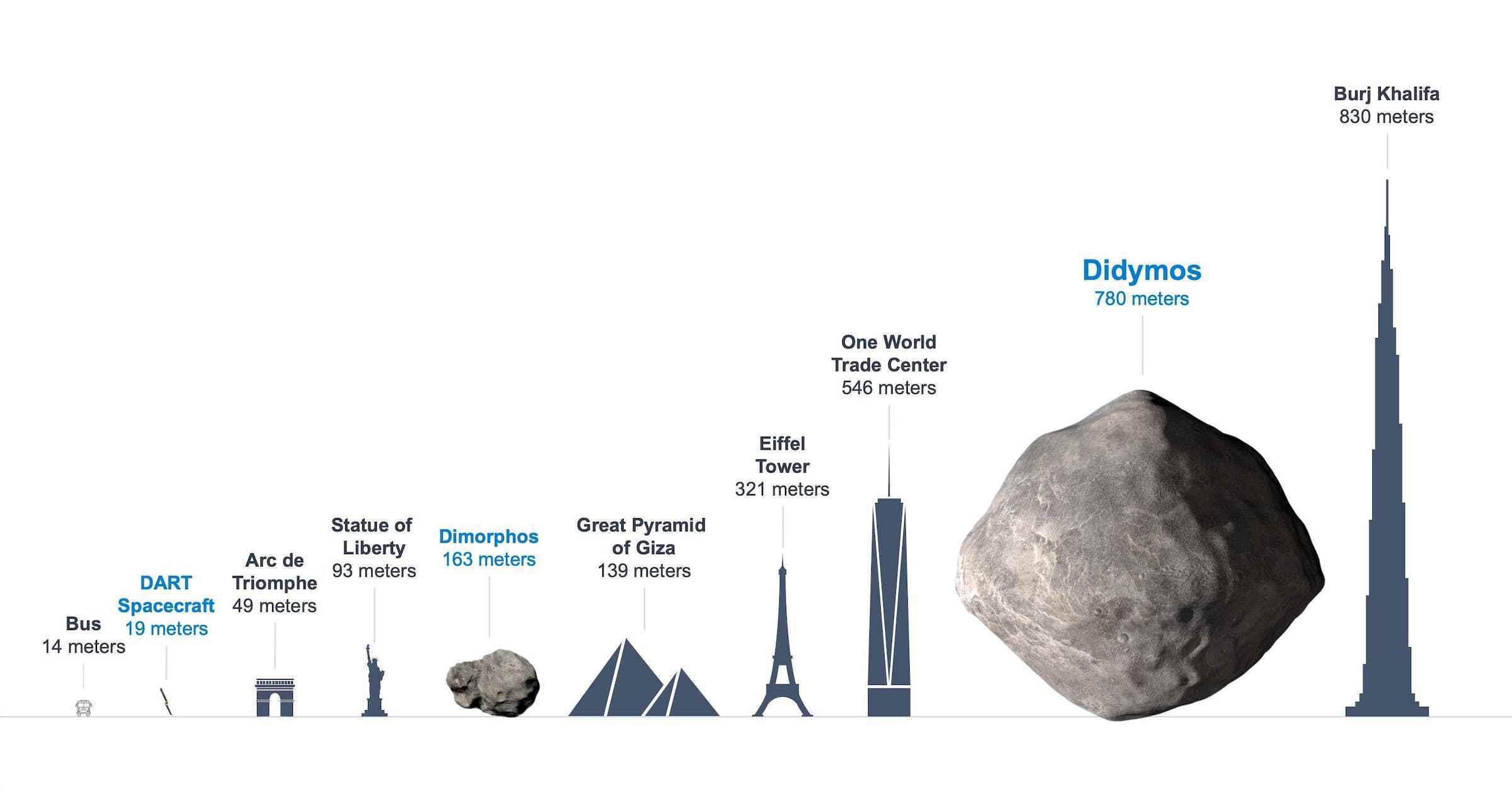 Resimli nesnelerin göreceli boyutlarını gösteren bir infografik.  Solda üzerinde 14 metre yazan etiketli bir otobüs, yanında 19 metrede DART uzay aracı var.  DART'ın sağında Arc de Triomphe (49 metre), Özgürlük Anıtı (93 m) ve Dimorphos (163 metre) bulunur.  Bunun sağında piramitler (139 metre), Eyfel Kulesi (321 metre), One World Trade Center (546 metre), Didymos (780 metre) ve Burj Khalifa (830 metre) yer alıyor.