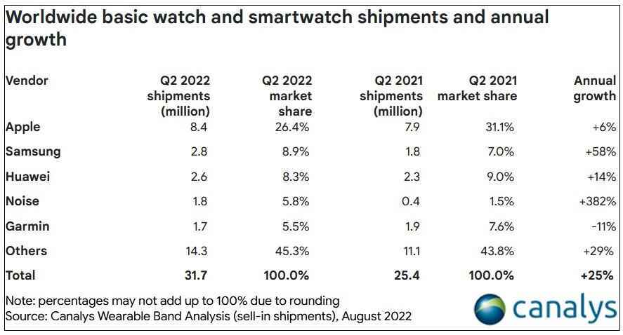 Q2 boyunca, Apple küresel akıllı saat pazarının zirvesinde kalırken Samsung, Huawei'yi ikinci sıraya taşıdı - Samsung'un güçlü ikinci çeyreği, Apple'ın akıllı saat sevkiyatlarındaki küresel liderliğini azalttı