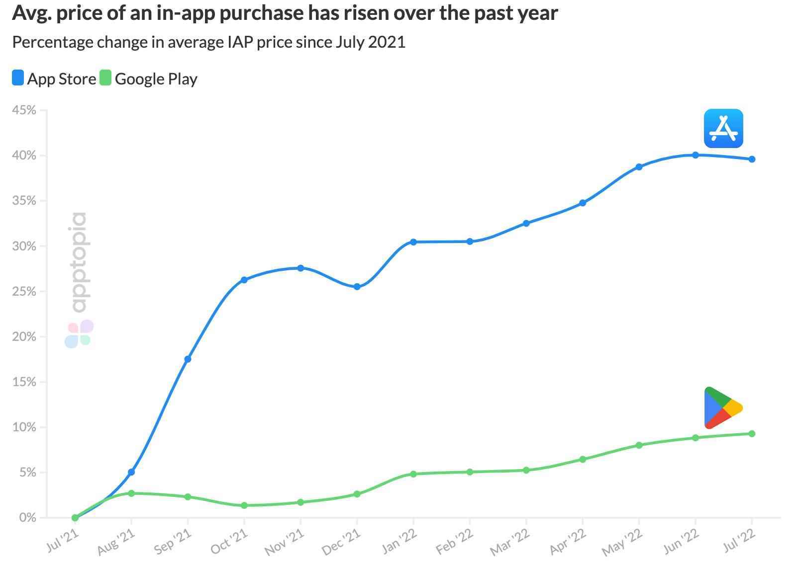 Google ve Apple için uygulama içi satın almaların artan fiyatlarını gösteren bilgi grafiği.