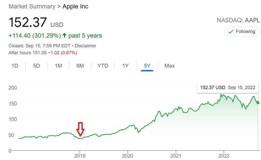 Apple, 2019'un başlarında bir gün %10 kaybetti ve yatırımcılar için mükemmel bir satın alma noktası olduğu ortaya çıktı - Wall Street profesyonelleri bir Apple hisse dalışı için büyük bahis yapıyorlar