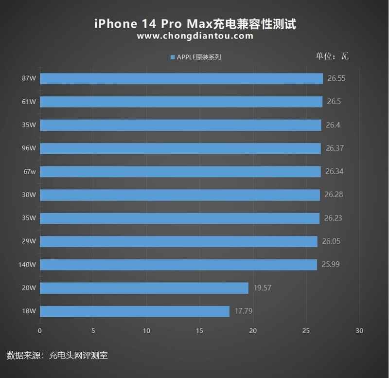 Çeşitli Apple adaptörleri ile iPhone 14 Pro Max şarj hızları - Yine iPhone 14 Pro Max ile iPhone 14 teknik özellikleri arasındaki fark doğrulandı
