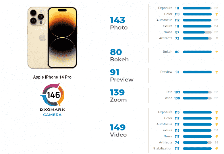 iPhone 14 Pro, amiral gemisi Honor'a yenilerek piyasadaki en iyi kameralı telefon olamadı, ancak en iyi video çeken iPhone'dur.  Yenilik DxOMark tarafından test edildi