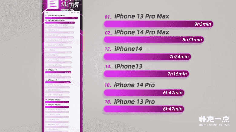 iPhone 13 Pro Max, yeni iPhone 14 Pro Max'i gerçek bir testte yok etti.  Pil ömrü açısından karşılaştırıldığında yeni öğeler