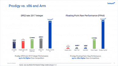 Xeon Platinum 8380'den 40 kat ve Nvidia H100'den altı kat daha hızlı.  Dünyanın ilk evrensel işlemcisi Tachyum Prodigy gerçek bir canavar olacak