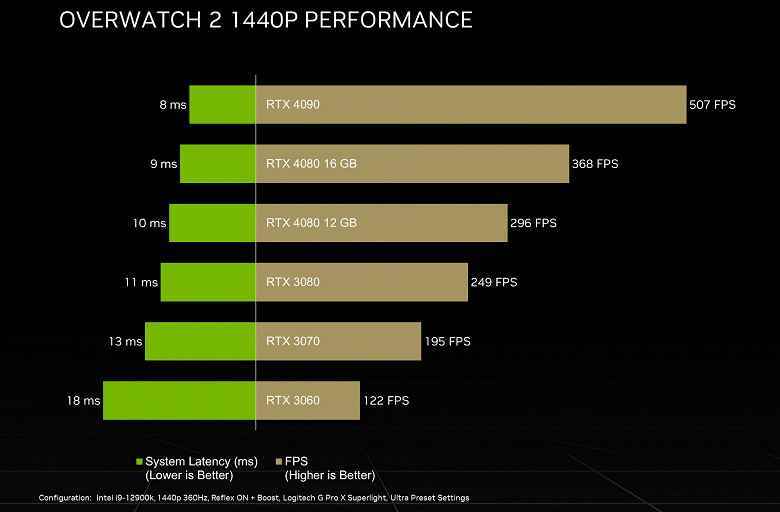 1440p ve Ultra ayarlarında Overwatch 2'de 500 fps.  Bunu yalnızca GeForce RTX 4090 yapabilir.