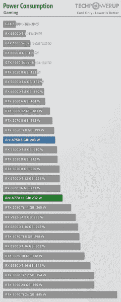 Intel gerçekten iyi grafik kartları yaptı ve GeForce RTX 30 ve Radeon RX 6000'den biraz daha iyiler. Arc A750 ve A770 incelemeleri çıktı 