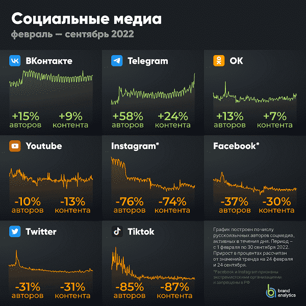 Telegram, YouTube ve Twitter'ın düşmesiyle Rusya'da rekor seviyeye ulaştı
