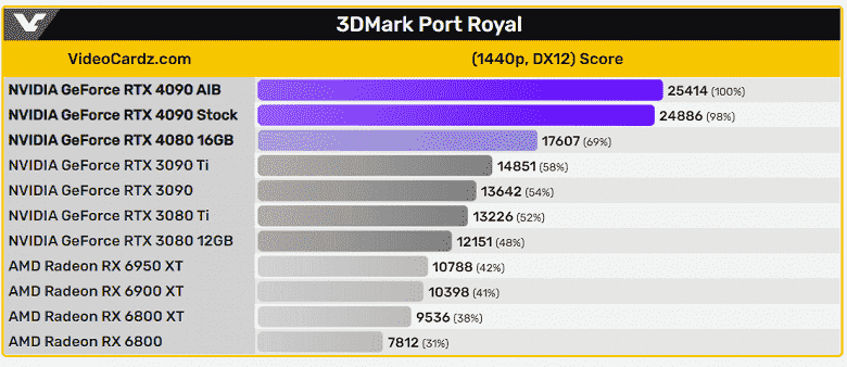 DLSS 3 olmadan dörtlü büyüme olmayacak.  GeForce RTX 4090, erken testlerde RTX 3090 Ti'den yalnızca %80 daha hızlı