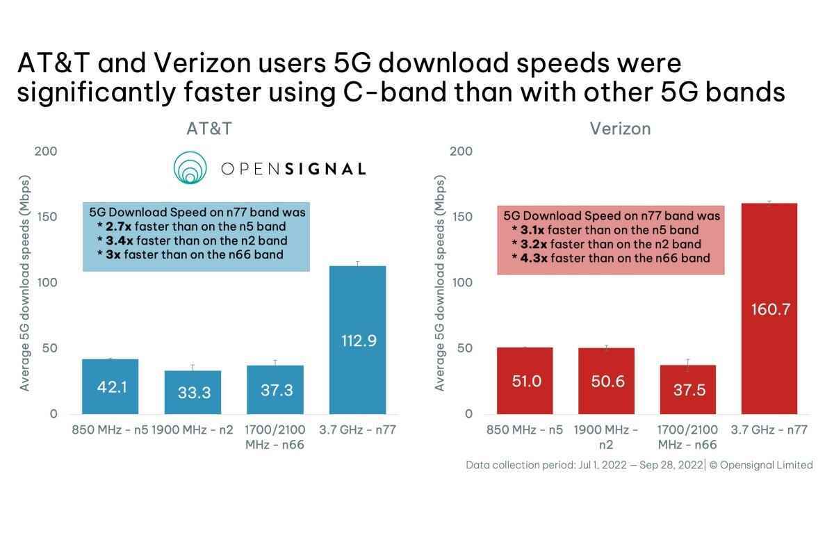 Yeni rapor, AT&T ve Verizon'un C-bant 5G'sini T-Mobile'ın orta bant 5G'sine karşı karşı karşıya getiriyor