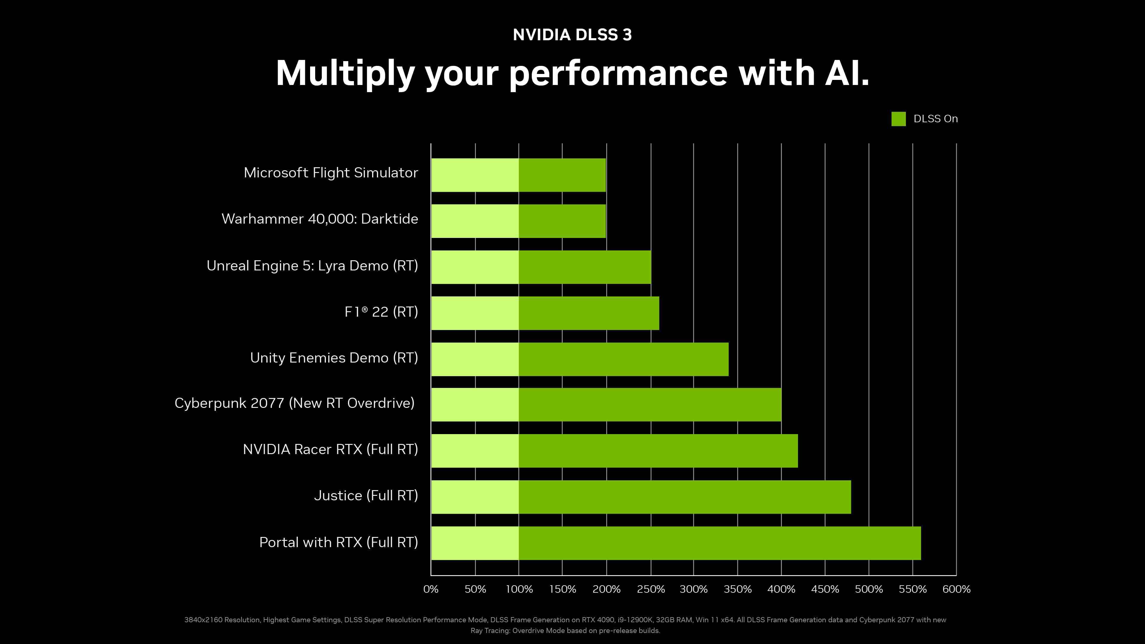 Nvidia GeForce RTX 4090 DLSS 3 performans iyileştirme özellikleri tablosu, Nvidia'nın izniyle ve dahili testlerine dayalı